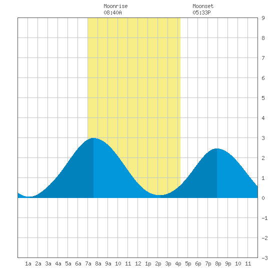 Squibnocket Point tide chart for Sunday, December 21, 2025
