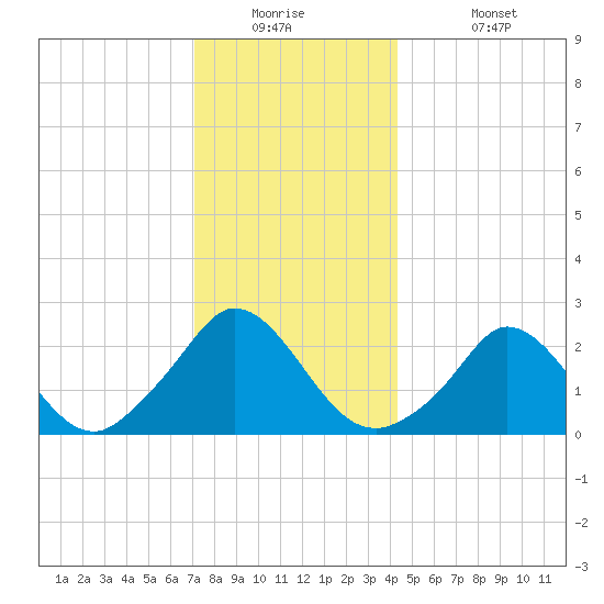 Squibnocket Point tide chart for Tuesday, December 23, 2025