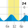 Squibnocket Point tide chart for Wednesday, December 24, 2025
