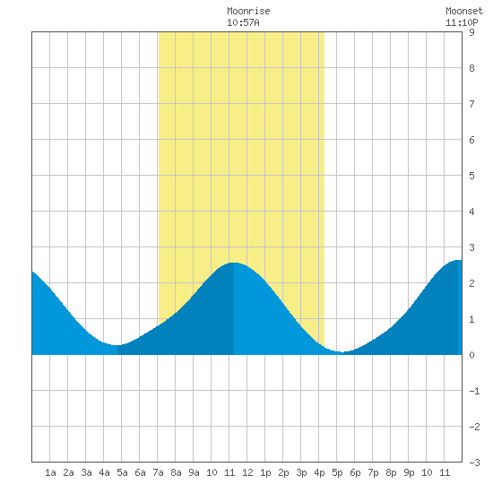 Squibnocket Point tide chart for Friday, December 26, 2025