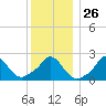 Squibnocket Point tide chart for Friday, December 26, 2025