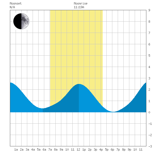 Squibnocket Point tide chart for Saturday, December 27, 2025