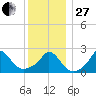 Squibnocket Point tide chart for Saturday, December 27, 2025