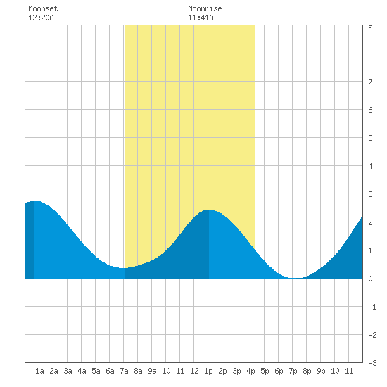 Squibnocket Point tide chart for Sunday, December 28, 2025