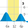 Squibnocket Point tide chart for Wednesday, December 3, 2025