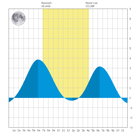 Squibnocket Point tide chart for Thursday, December 4, 2025