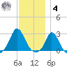 Squibnocket Point tide chart for Thursday, December 4, 2025