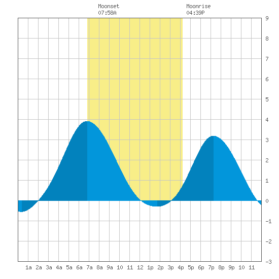 Squibnocket Point tide chart for Friday, December 5, 2025