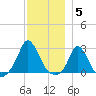 Squibnocket Point tide chart for Friday, December 5, 2025