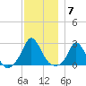 Squibnocket Point tide chart for Sunday, December 7, 2025