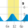 Squibnocket Point tide chart for Tuesday, December 9, 2025