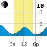 Squibnocket Point tide chart for Saturday, January 10, 2026