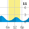 Squibnocket Point tide chart for Sunday, January 11, 2026