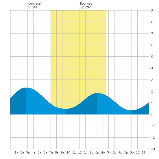 Squibnocket Point tide chart for Tuesday, January 13, 2026