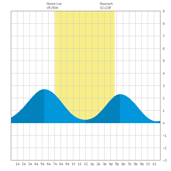 Squibnocket Point tide chart for Friday, January 16, 2026