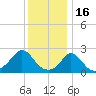 Squibnocket Point tide chart for Friday, January 16, 2026
