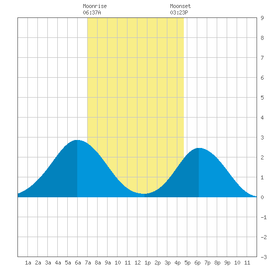 Squibnocket Point tide chart for Saturday, January 17, 2026