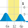Squibnocket Point tide chart for Thursday, January 1, 2026