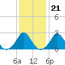 Squibnocket Point tide chart for Wednesday, January 21, 2026