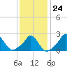 Squibnocket Point tide chart for Saturday, January 24, 2026