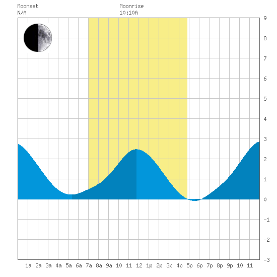 Squibnocket Point tide chart for Sunday, January 25, 2026