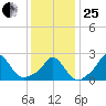 Squibnocket Point tide chart for Sunday, January 25, 2026