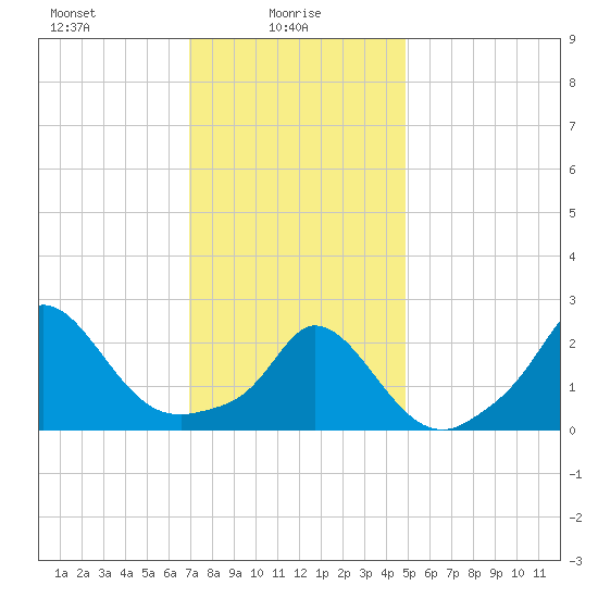 Squibnocket Point tide chart for Monday, January 26, 2026