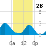Squibnocket Point tide chart for Wednesday, January 28, 2026