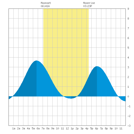 Squibnocket Point tide chart for Friday, January 2, 2026