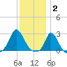 Squibnocket Point tide chart for Friday, January 2, 2026