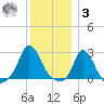 Squibnocket Point tide chart for Saturday, January 3, 2026