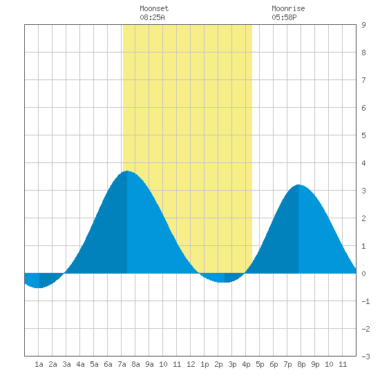 Squibnocket Point tide chart for Sunday, January 4, 2026