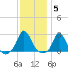 Squibnocket Point tide chart for Monday, January 5, 2026