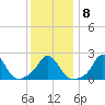 Squibnocket Point tide chart for Thursday, January 8, 2026