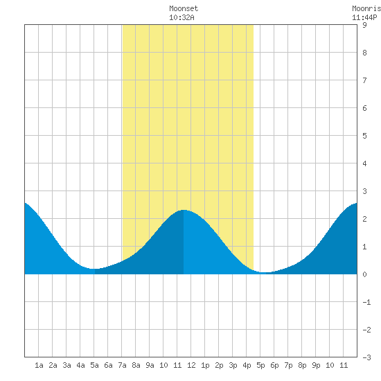 Squibnocket Point tide chart for Friday, January 9, 2026