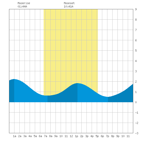 Squibnocket Point tide chart for Tuesday, February 10, 2026