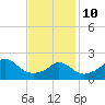 Squibnocket Point tide chart for Tuesday, February 10, 2026