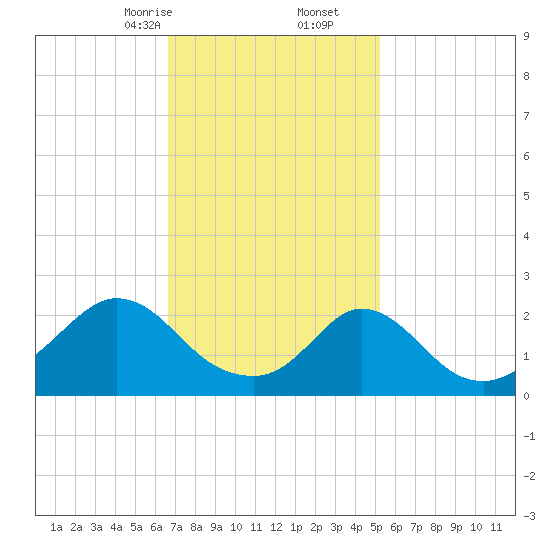 Squibnocket Point tide chart for Friday, February 13, 2026