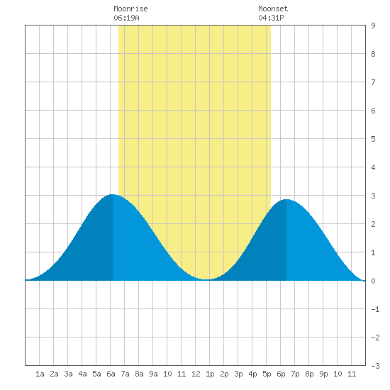 Squibnocket Point tide chart for Monday, February 16, 2026