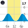 Squibnocket Point tide chart for Tuesday, February 17, 2026
