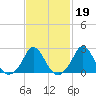 Squibnocket Point tide chart for Thursday, February 19, 2026