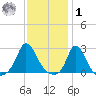 Squibnocket Point tide chart for Sunday, February 1, 2026