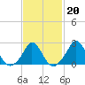 Squibnocket Point tide chart for Friday, February 20, 2026