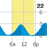 Squibnocket Point tide chart for Sunday, February 22, 2026