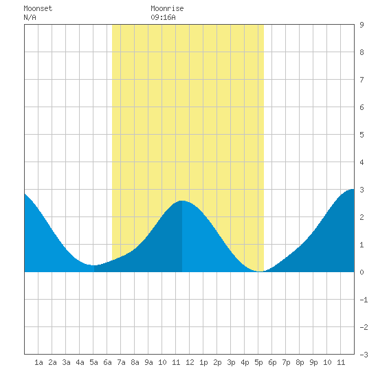 Squibnocket Point tide chart for Monday, February 23, 2026