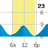 Squibnocket Point tide chart for Monday, February 23, 2026