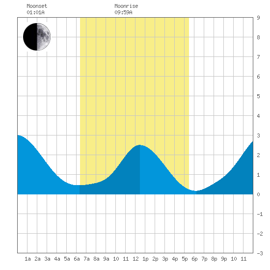 Squibnocket Point tide chart for Tuesday, February 24, 2026