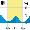 Squibnocket Point tide chart for Tuesday, February 24, 2026