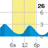 Squibnocket Point tide chart for Thursday, February 26, 2026