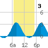 Squibnocket Point tide chart for Tuesday, February 3, 2026